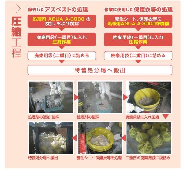 圧縮工程