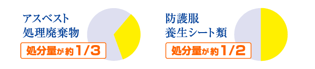 廃棄物量を1/3に減容